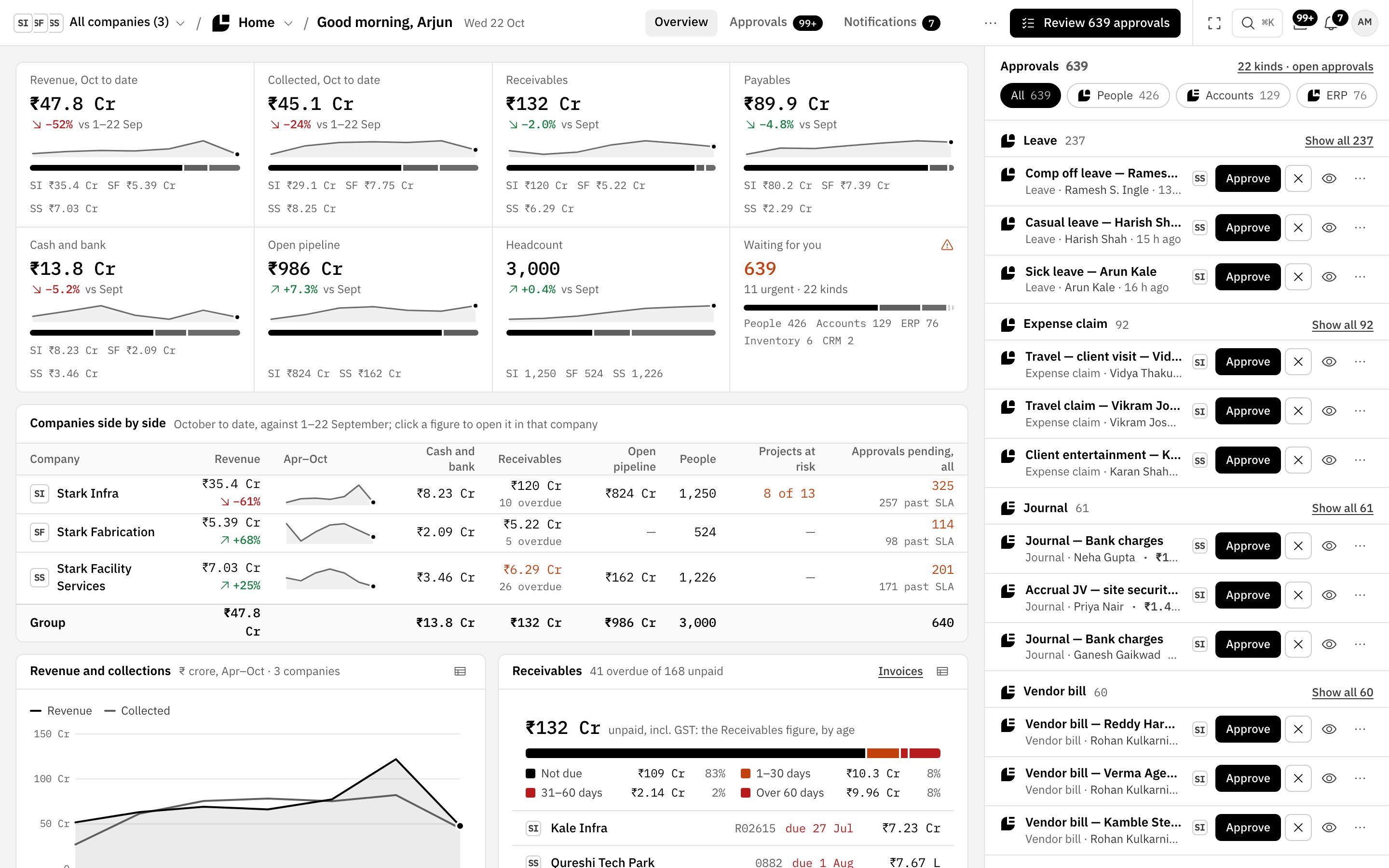 Stark Home for the group: revenue, receivables and headcount across three companies, and the approvals inbox with 639 requests grouped by kind.